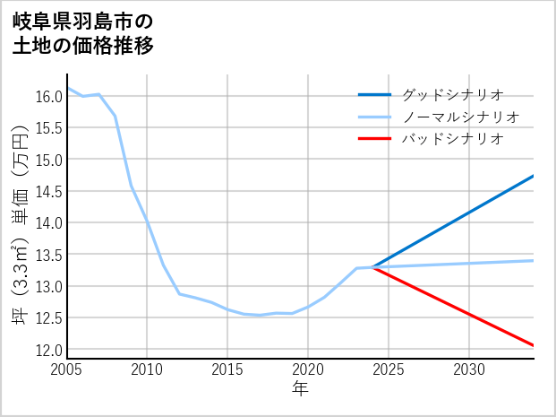 岐阜県羽島市堀津町横手の土地価格推移