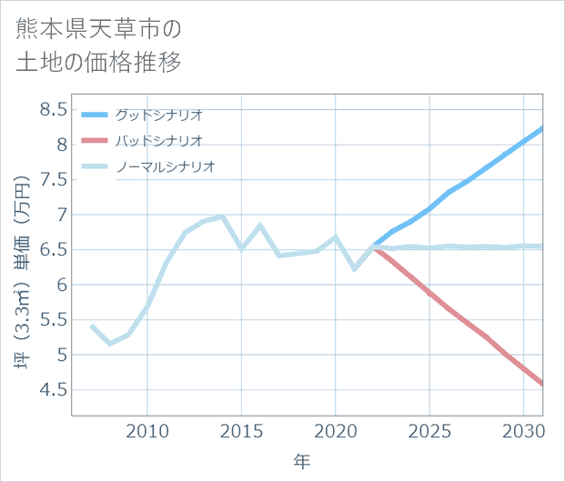 熊本県天草市の土地価格推移