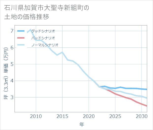 石川県加賀市大聖寺新組町の土地価格推移