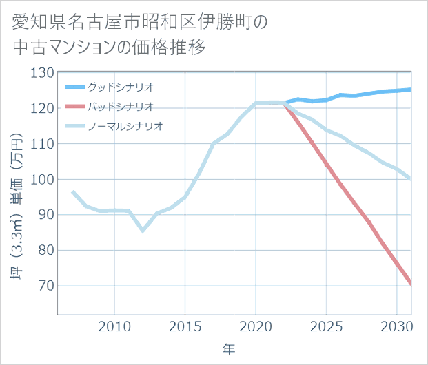 愛知県名古屋市昭和区伊勝町の中古マンション価格推移