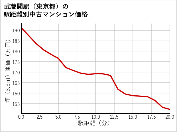 武蔵関駅（東京都）の徒歩距離別の中古マンション坪単価