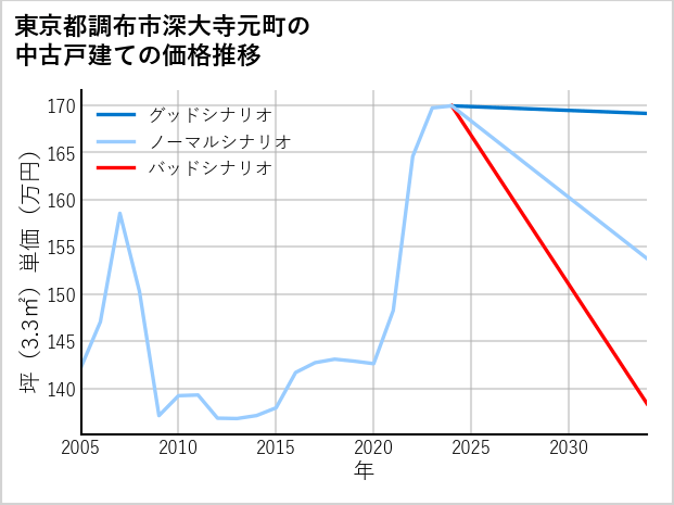 東京都調布市深大寺元町の中古戸建て価格推移