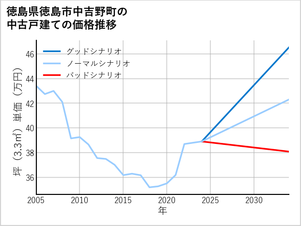 徳島県徳島市中吉野町の中古戸建て価格推移