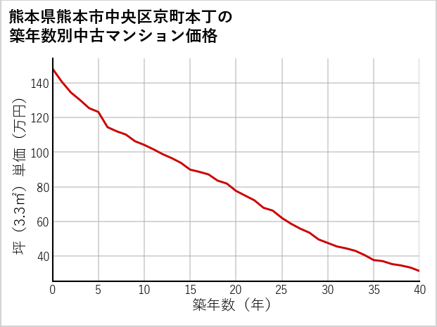 熊本県熊本市中央区京町本丁の築年数別の中古マンション坪単価