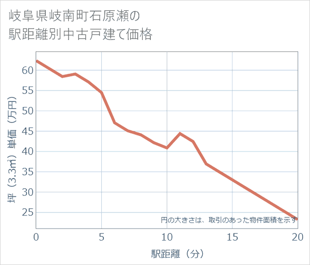 岐阜県岐南町石原瀬の徒歩距離別の中古戸建て坪単価
