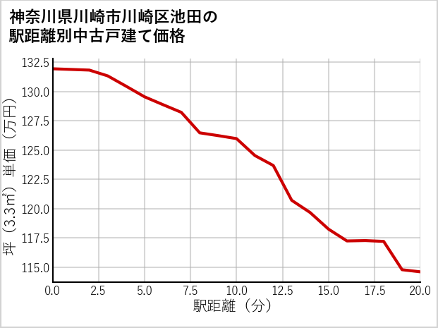 神奈川県川崎市川崎区池田の徒歩距離別の中古戸建て坪単価