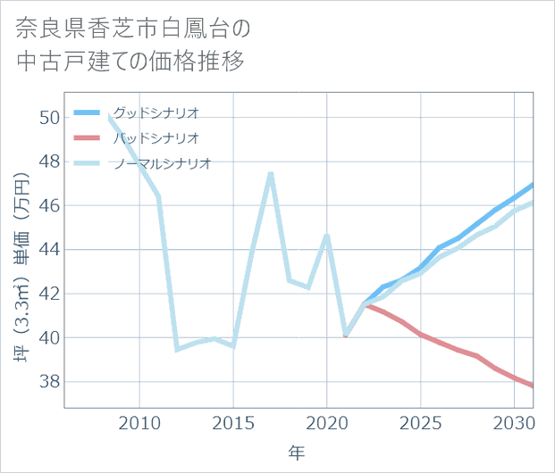 奈良県香芝市白鳳台の中古戸建て価格推移