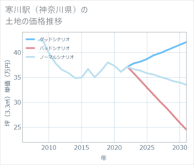 寒川駅(神奈川県)の土地価格推移