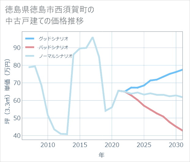徳島県徳島市西須賀町の中古戸建て価格推移