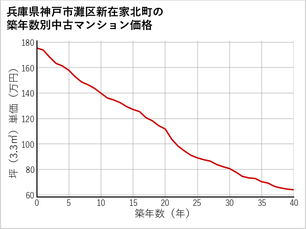 兵庫県神戸市灘区新在家北町の築年数別の中古マンション坪単価