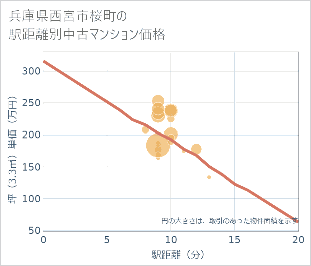 兵庫県西宮市桜町の徒歩距離別の中古マンション坪単価