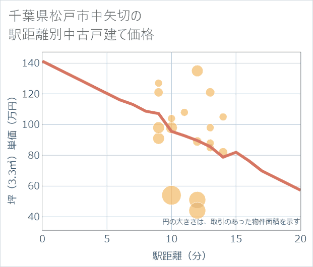 千葉県松戸市中矢切の徒歩距離別の中古戸建て坪単価
