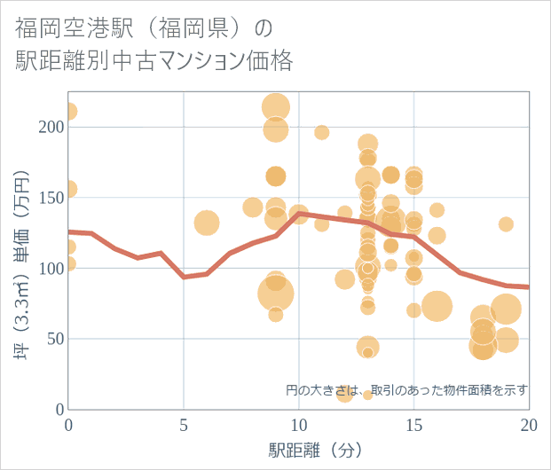 福岡空港駅(福岡県)の徒歩距離別の中古マンション坪単価