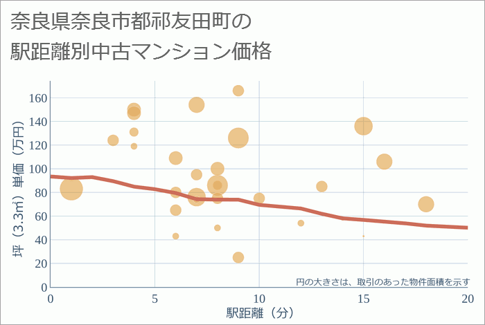 奈良県奈良市都祁友田町の徒歩距離別の中古マンション坪単価