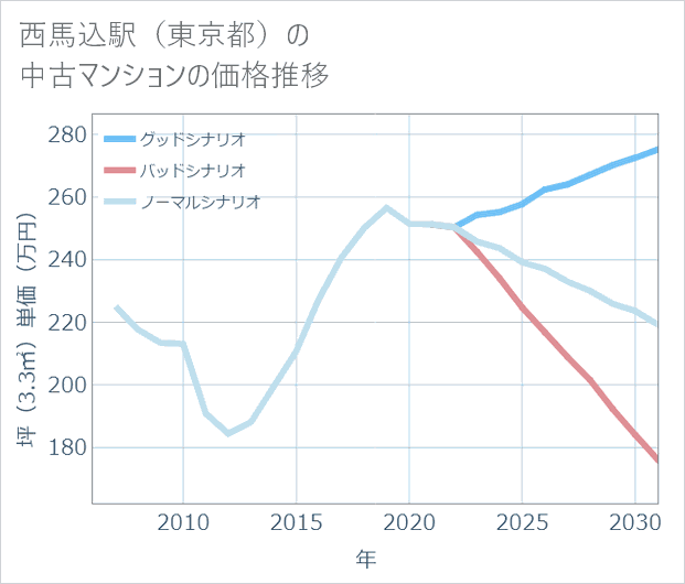 西馬込駅(東京都)の中古マンション価格推移