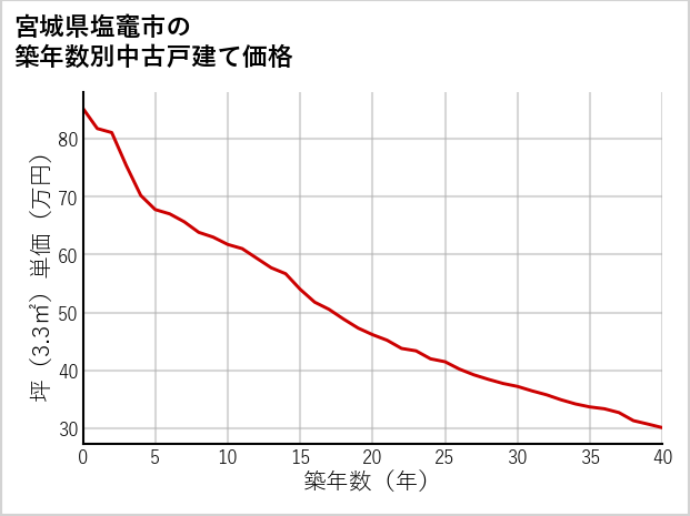 宮城県塩竈市の築年数別の中古戸建て坪単価