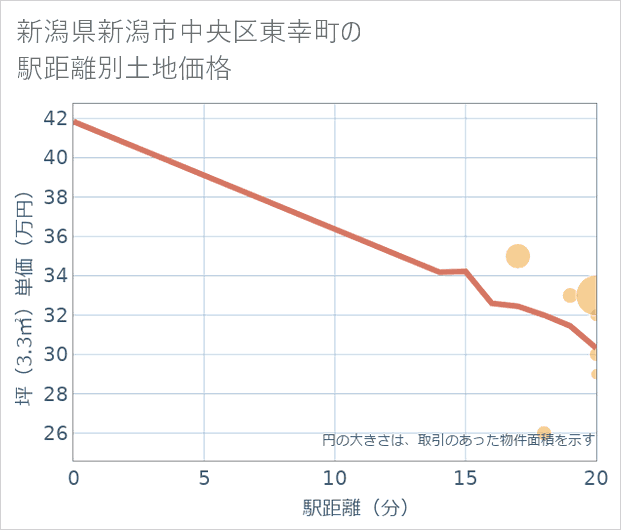 新潟県新潟市中央区東幸町の徒歩距離別の土地坪単価