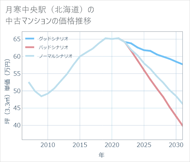 月寒中央駅(北海道)の中古マンション価格推移