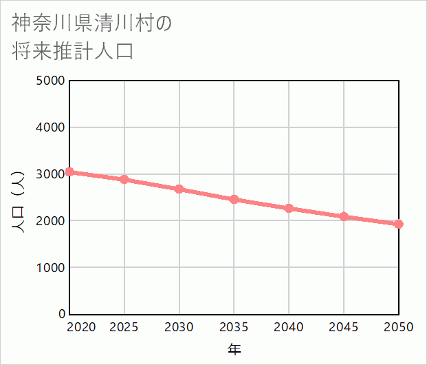 清川村の将来推計人口