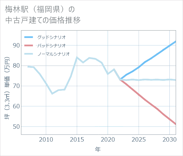 梅林駅(福岡県)の中古戸建て価格推移
