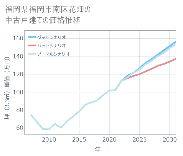 福岡県福岡市南区花畑の中古戸建て価格推移