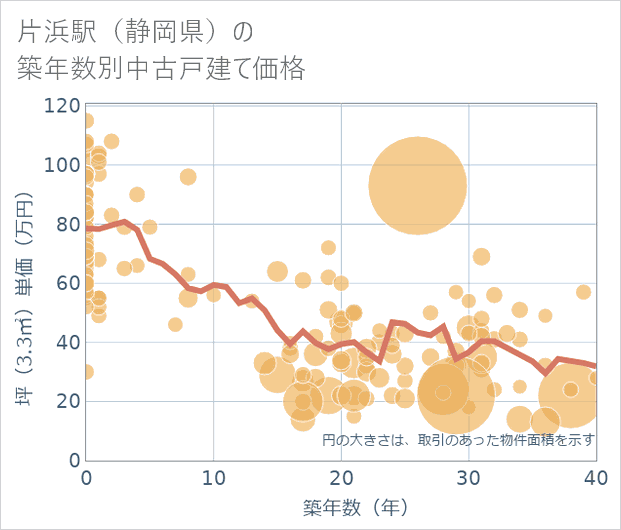 片浜駅(静岡県)の築年数別の中古戸建て坪単価
