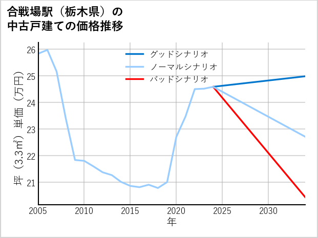 合戦場駅（栃木県）の中古戸建て価格推移