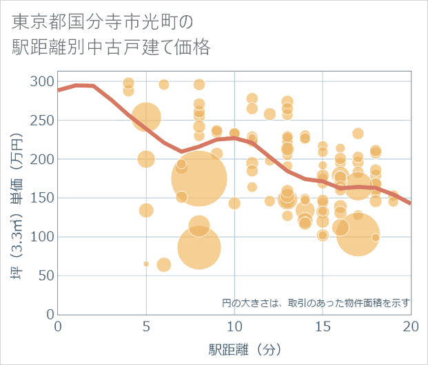 東京都国分寺市光町の徒歩距離別の中古戸建て坪単価