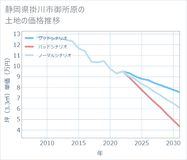 静岡県掛川市御所原の土地価格推移