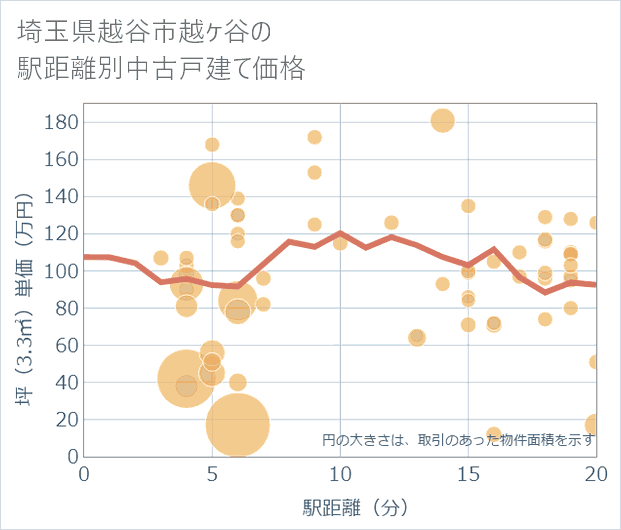 埼玉県越谷市越ケ谷の徒歩距離別の中古戸建て坪単価