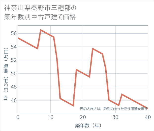 神奈川県秦野市三廻部の築年数別の中古戸建て坪単価