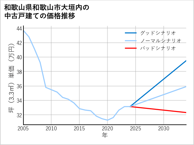和歌山県和歌山市大垣内の中古戸建て価格推移