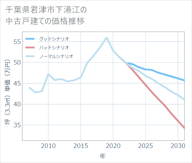 千葉県君津市下湯江の中古戸建て価格推移