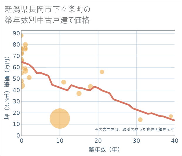 新潟県長岡市下々条町の築年数別の中古戸建て坪単価