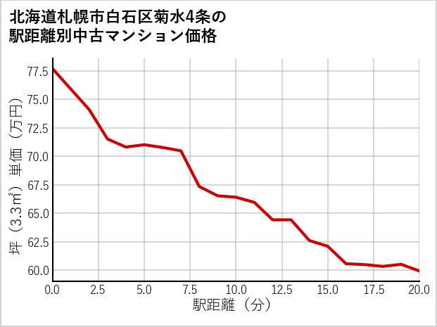 北海道札幌市白石区菊水4条の徒歩距離別の中古マンション坪単価