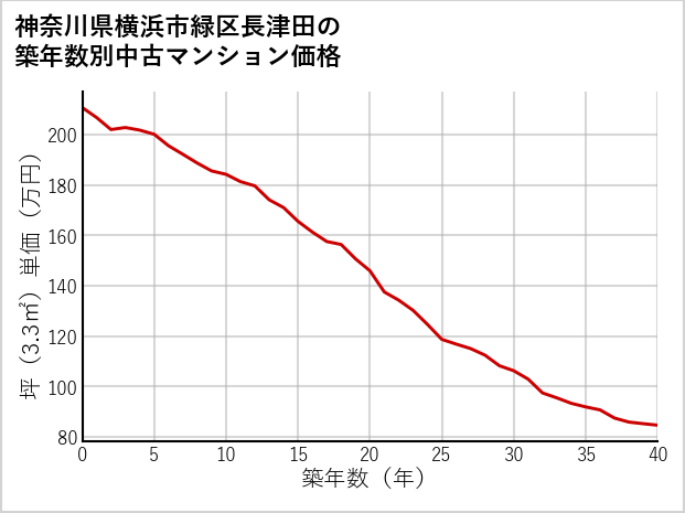 神奈川県横浜市緑区長津田の築年数別の中古マンション坪単価