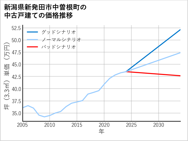 新潟県新発田市中曽根町の中古戸建て価格推移