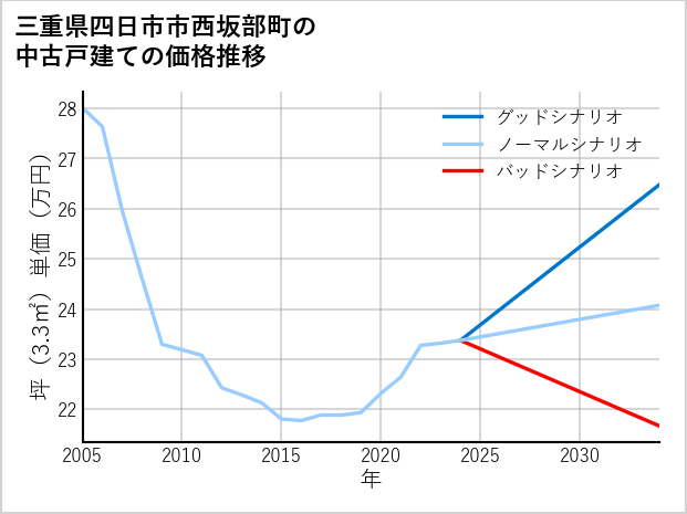三重県四日市市西坂部町の中古戸建て価格推移