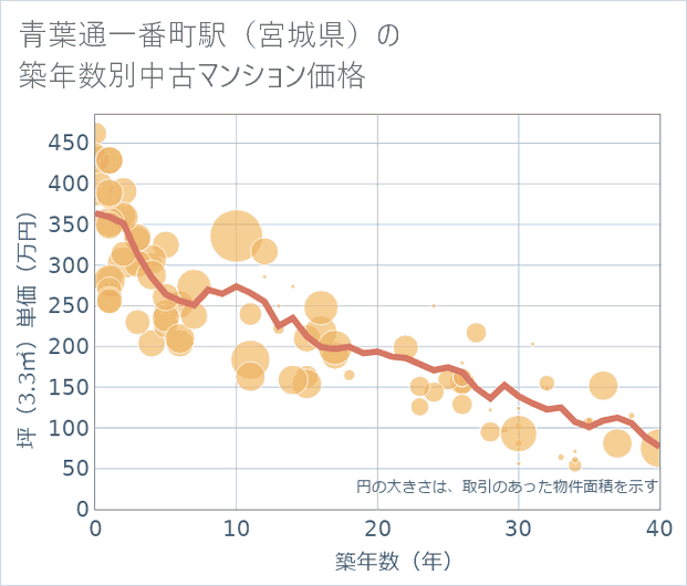 青葉通一番町駅(宮城県)の築年数別の中古マンション坪単価