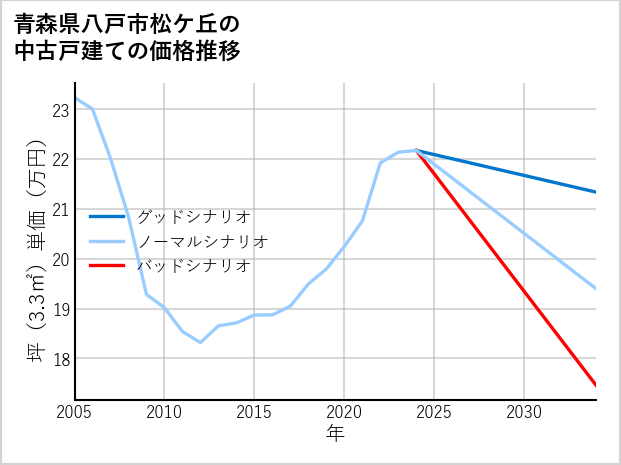青森県八戸市松ケ丘の中古戸建て価格推移