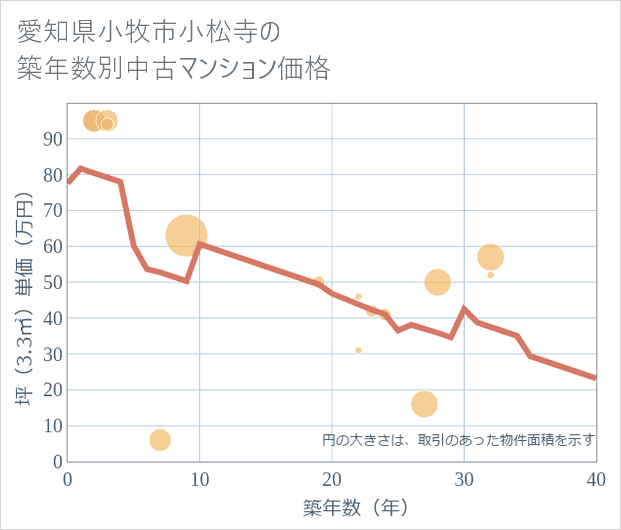 愛知県小牧市小松寺の築年数別の中古マンション坪単価