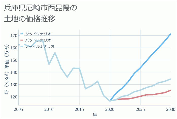 兵庫県尼崎市西昆陽の土地価格推移