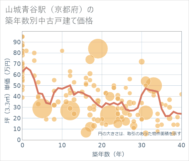 山城青谷駅(京都府)の築年数別の中古戸建て坪単価