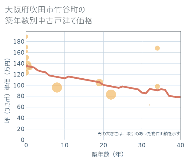 大阪府吹田市竹谷町の築年数別の中古戸建て坪単価