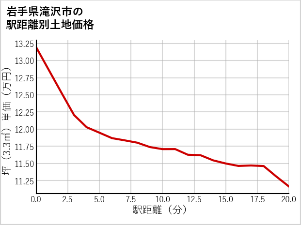 岩手県滝沢市の徒歩距離別の土地坪単価