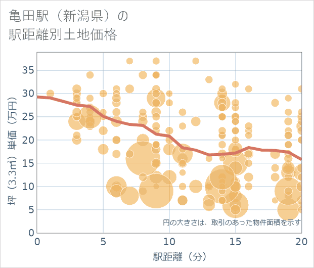 亀田駅(新潟県)の徒歩距離別の土地坪単価