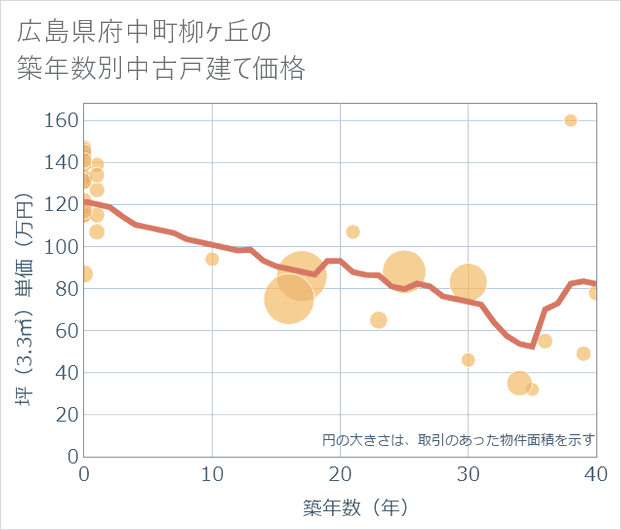 広島県府中町柳ケ丘の築年数別の中古戸建て坪単価