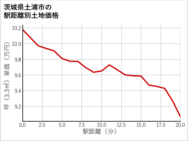 茨城県土浦市の徒歩距離別の土地坪単価