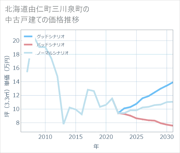 北海道由仁町三川泉町の中古戸建て価格推移