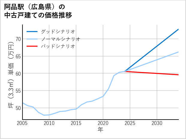 阿品駅（広島県）の中古戸建て価格推移